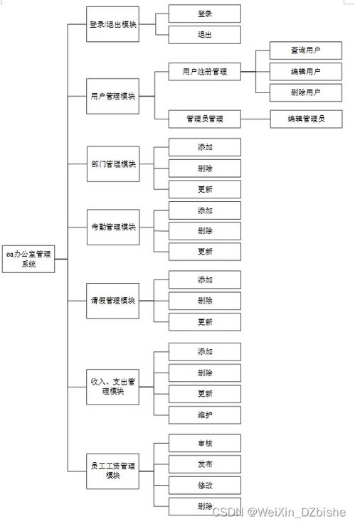 附源码 SSM mysql 基于SSM技术的oa办公管理系统的设计与实现 计算机毕设100934