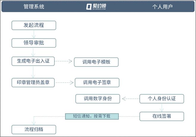 工厂、园区在契约锁安全管理用印:单据、出入证、合格证在线签