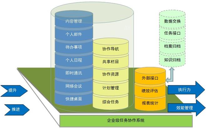 以任务平台为中心,以任务树,工作计划树为办公工作管理的主要工具