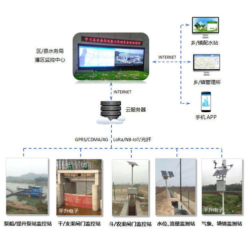 灌区信息化管理系统 灌区信息化产品