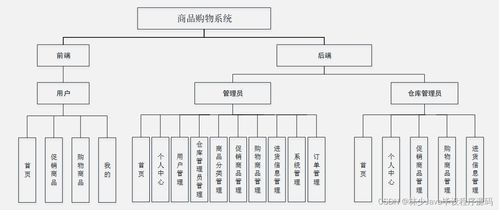 springboot面向移动端的商品购物系统 n79hn 如何选择高质量的计算机毕业设计