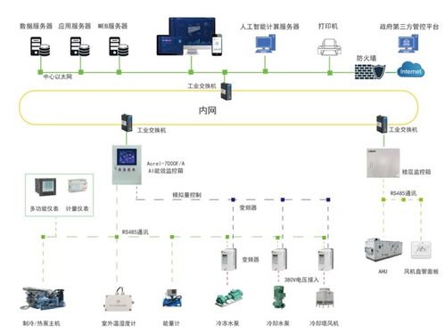 企业办公大楼中央空调用能该如何管理与监控